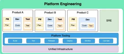 Platform Engineering